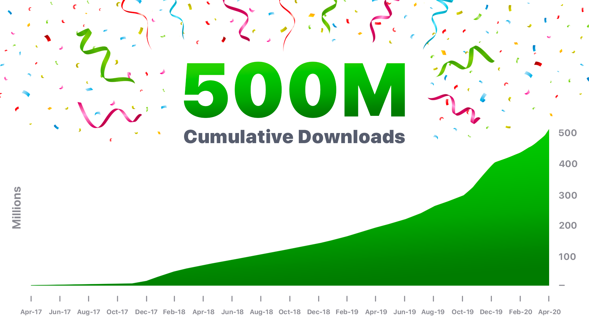 Easybrain gets over 500,000,000 downloads