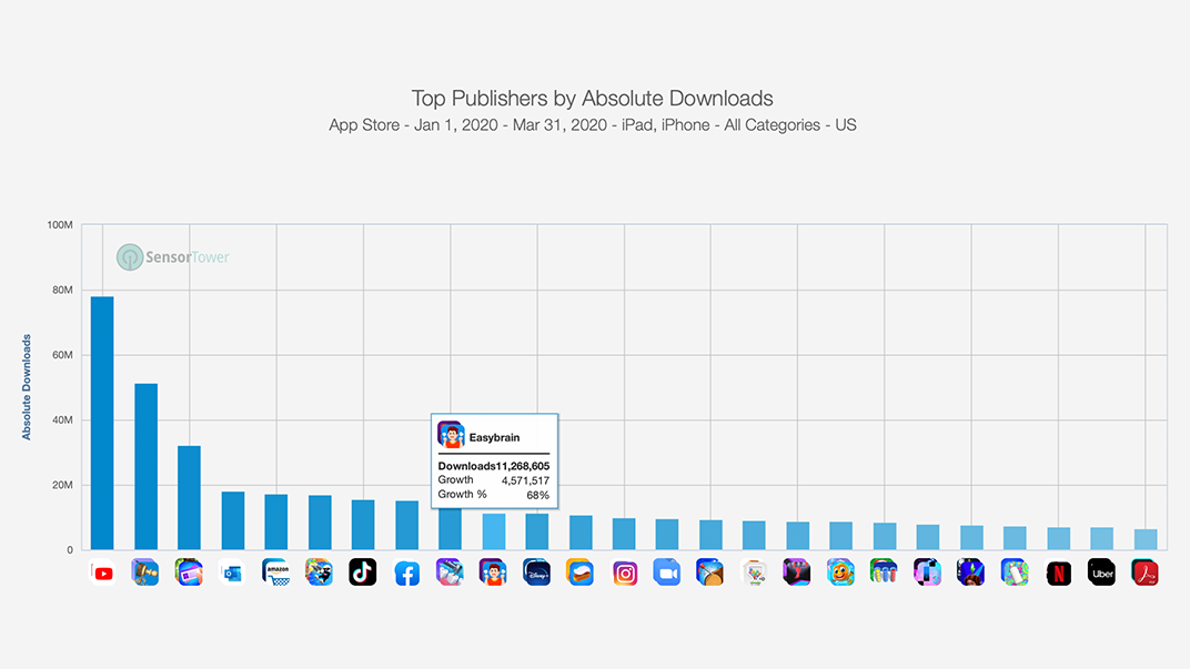 In Q1 Easybrain entered the Top 10 publishers in All Categories in the US App Store In Q1 Easybrain entered the Top 10 publishers in All Categories in the US App Store