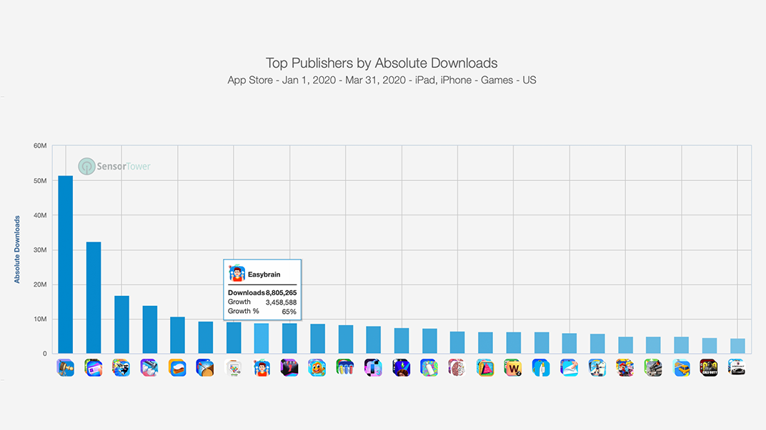 Easybrain takes 8th place among Top Publishers by Absolute Downloads, Games, US, Q1 2020.