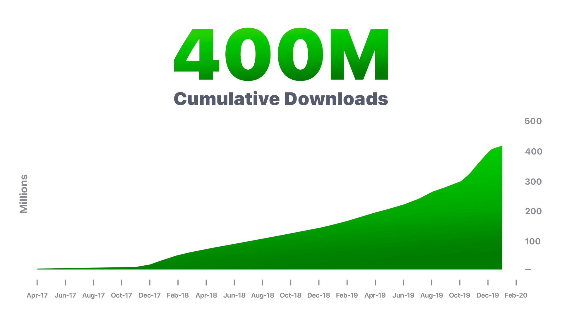 Easybrain starts 2020 with 400,000,000 downloads Easybrain starts 2020 with 400,000,000 downloads